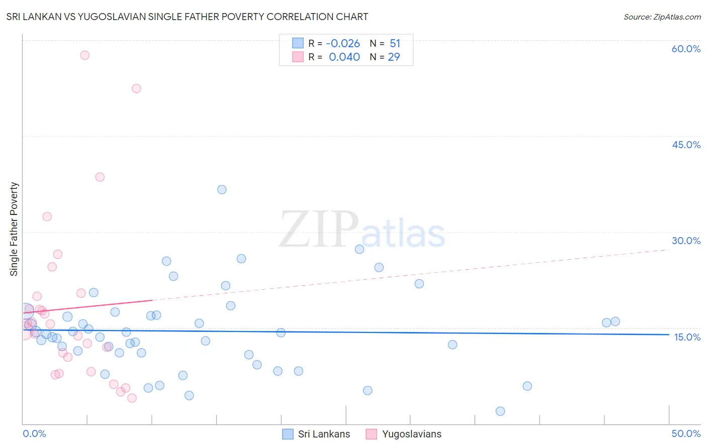 Sri Lankan vs Yugoslavian Single Father Poverty