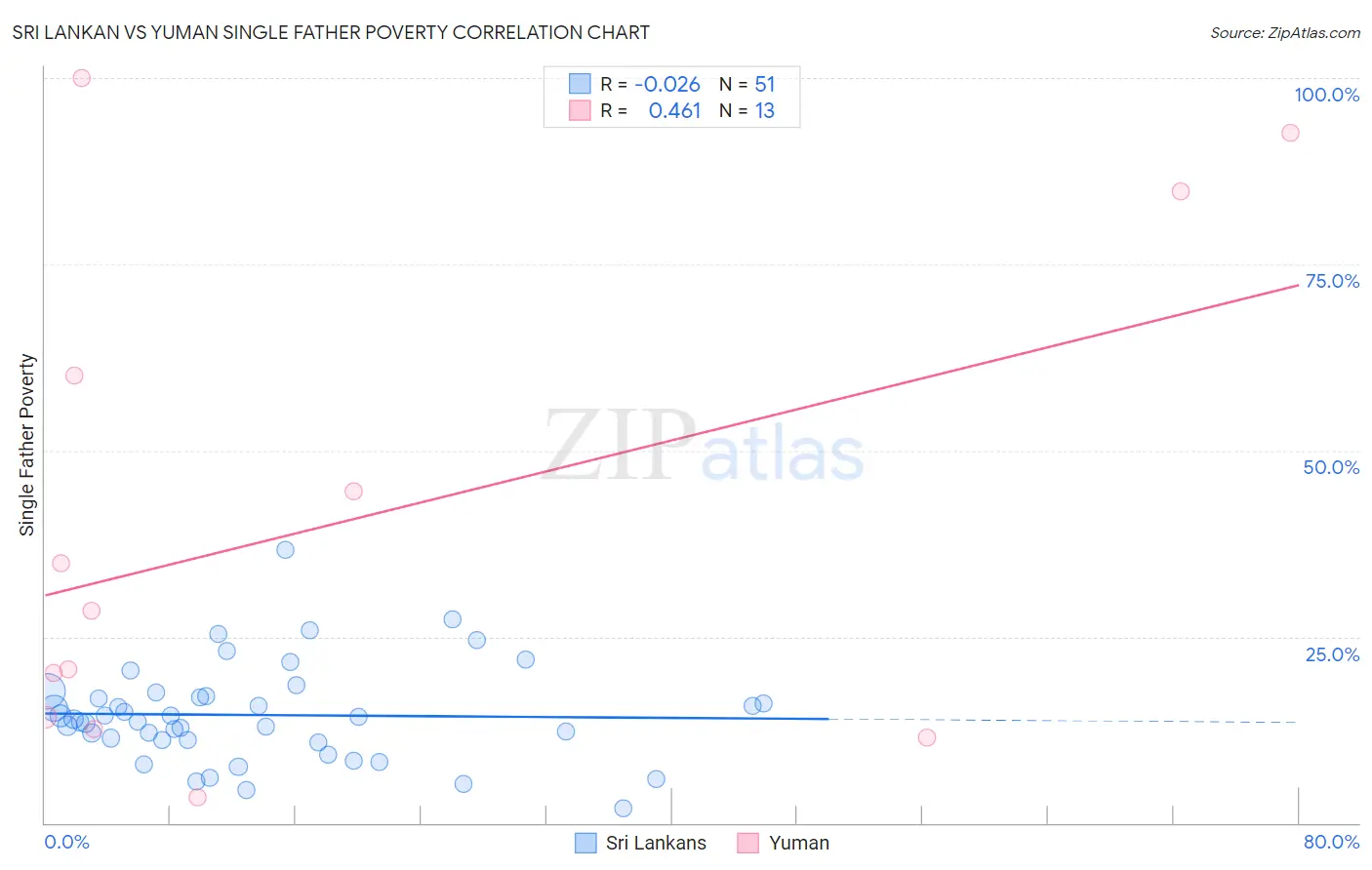 Sri Lankan vs Yuman Single Father Poverty