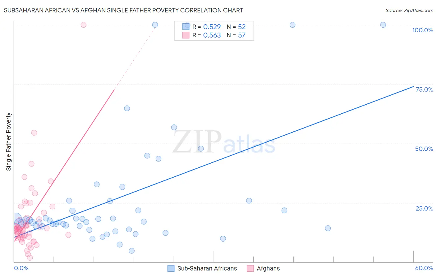 Subsaharan African vs Afghan Single Father Poverty