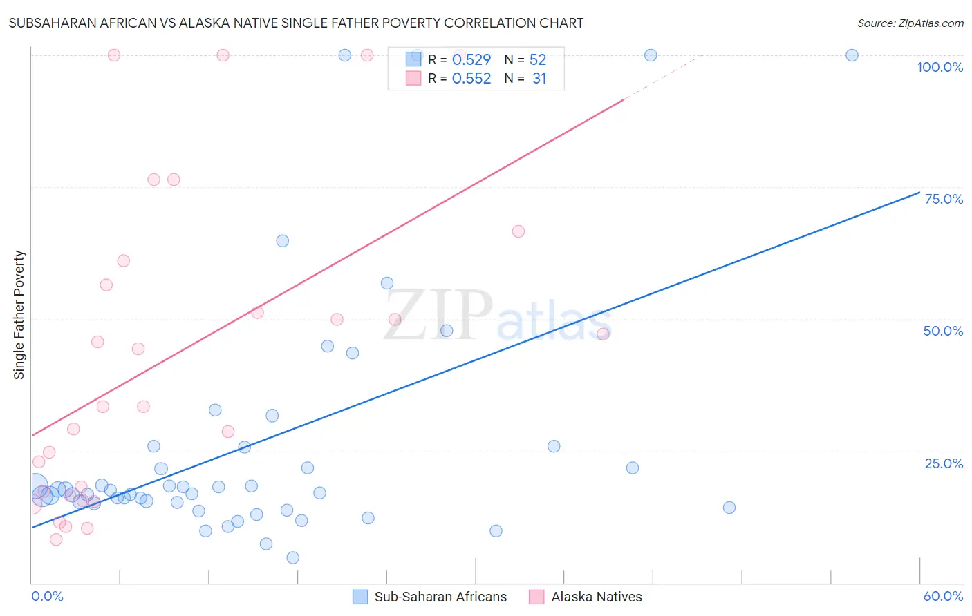 Subsaharan African vs Alaska Native Single Father Poverty