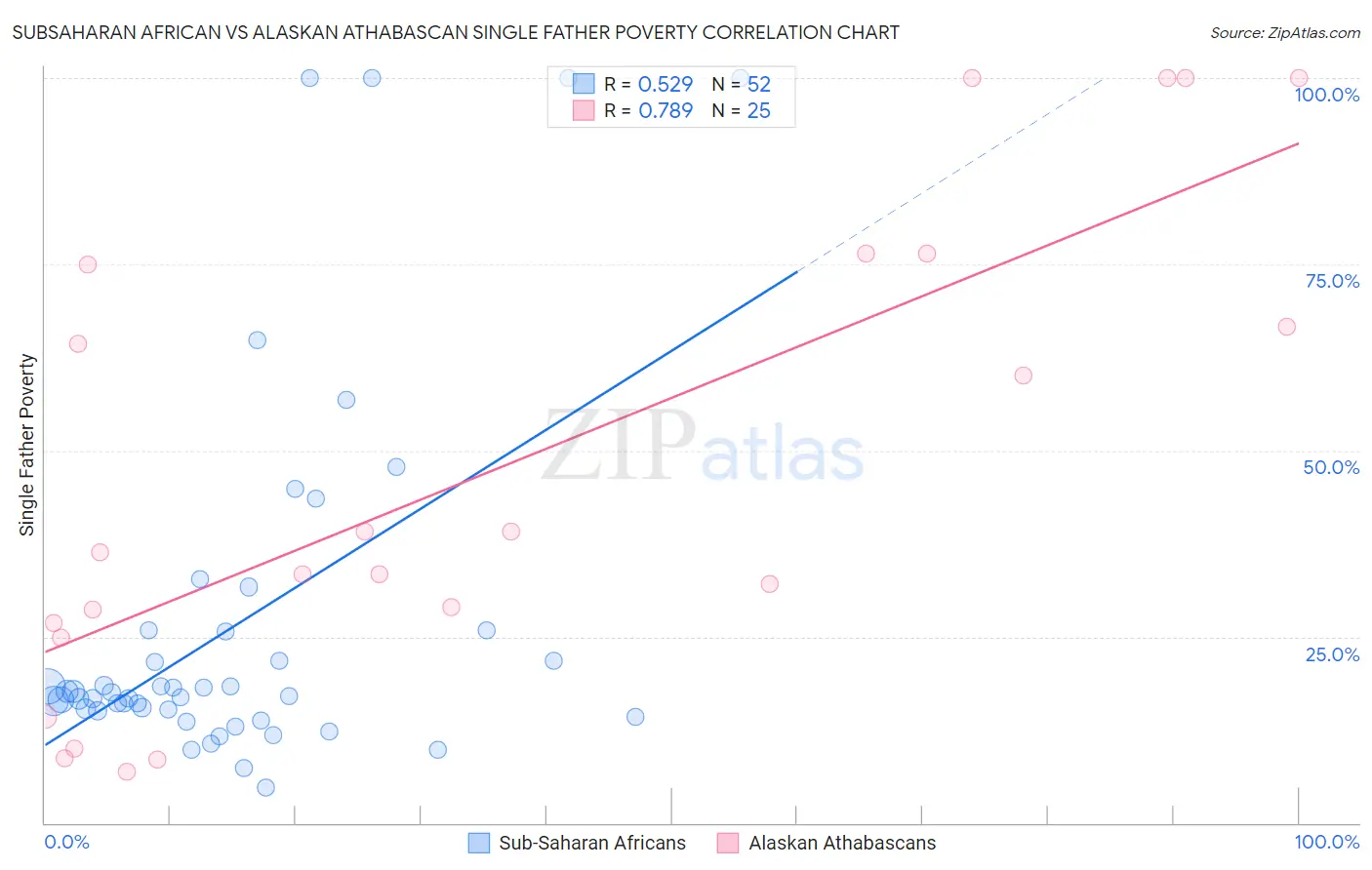 Subsaharan African vs Alaskan Athabascan Single Father Poverty