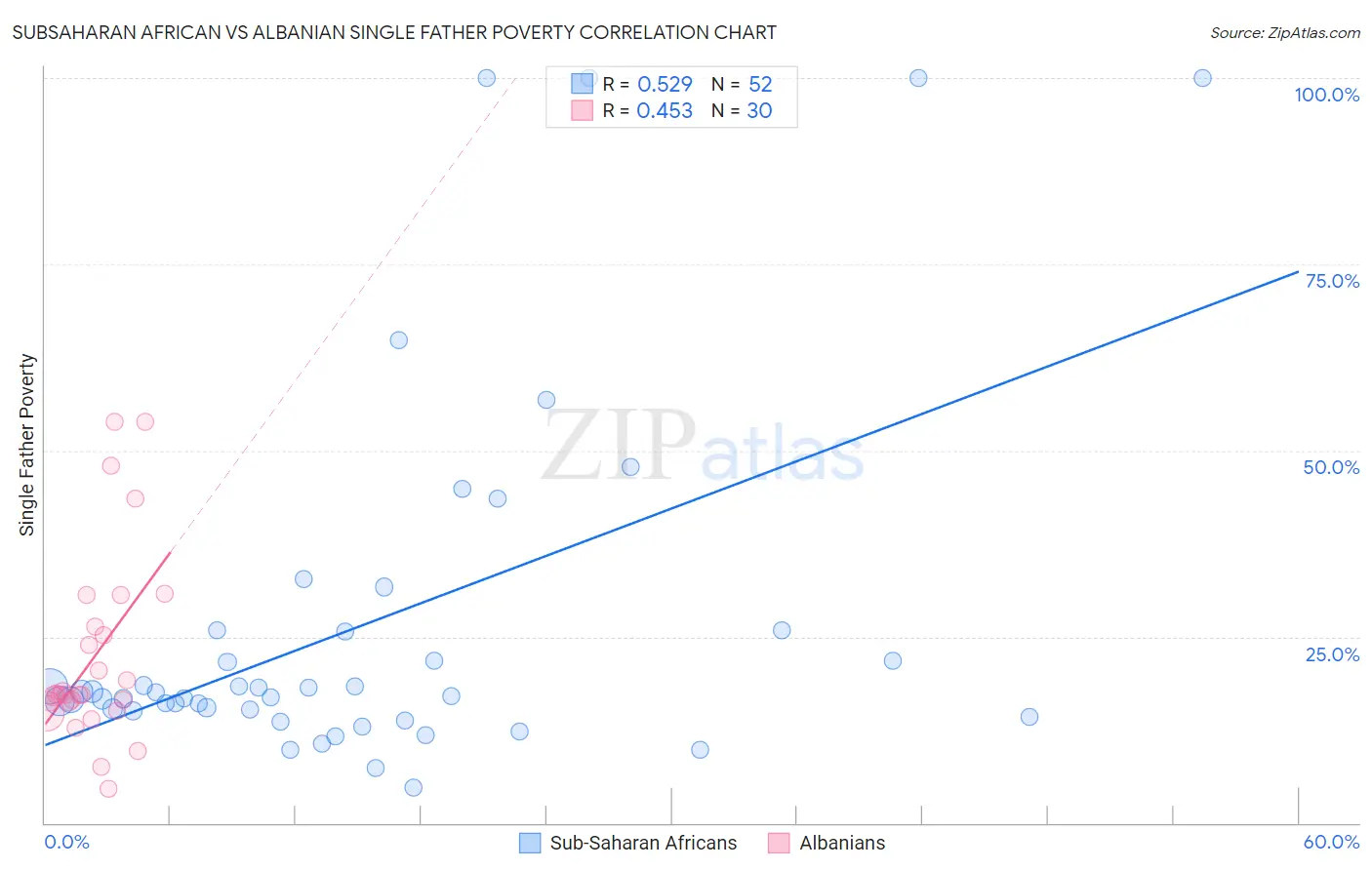Subsaharan African vs Albanian Single Father Poverty