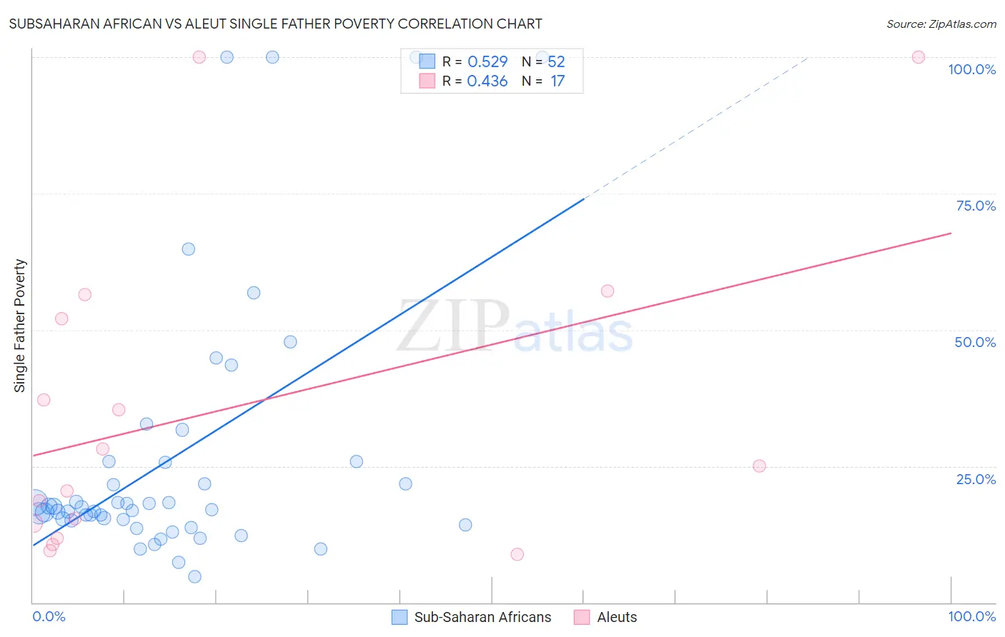Subsaharan African vs Aleut Single Father Poverty