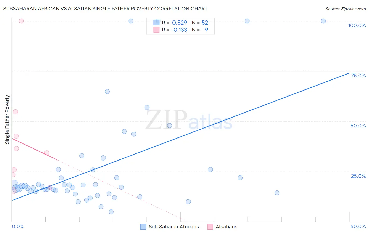 Subsaharan African vs Alsatian Single Father Poverty