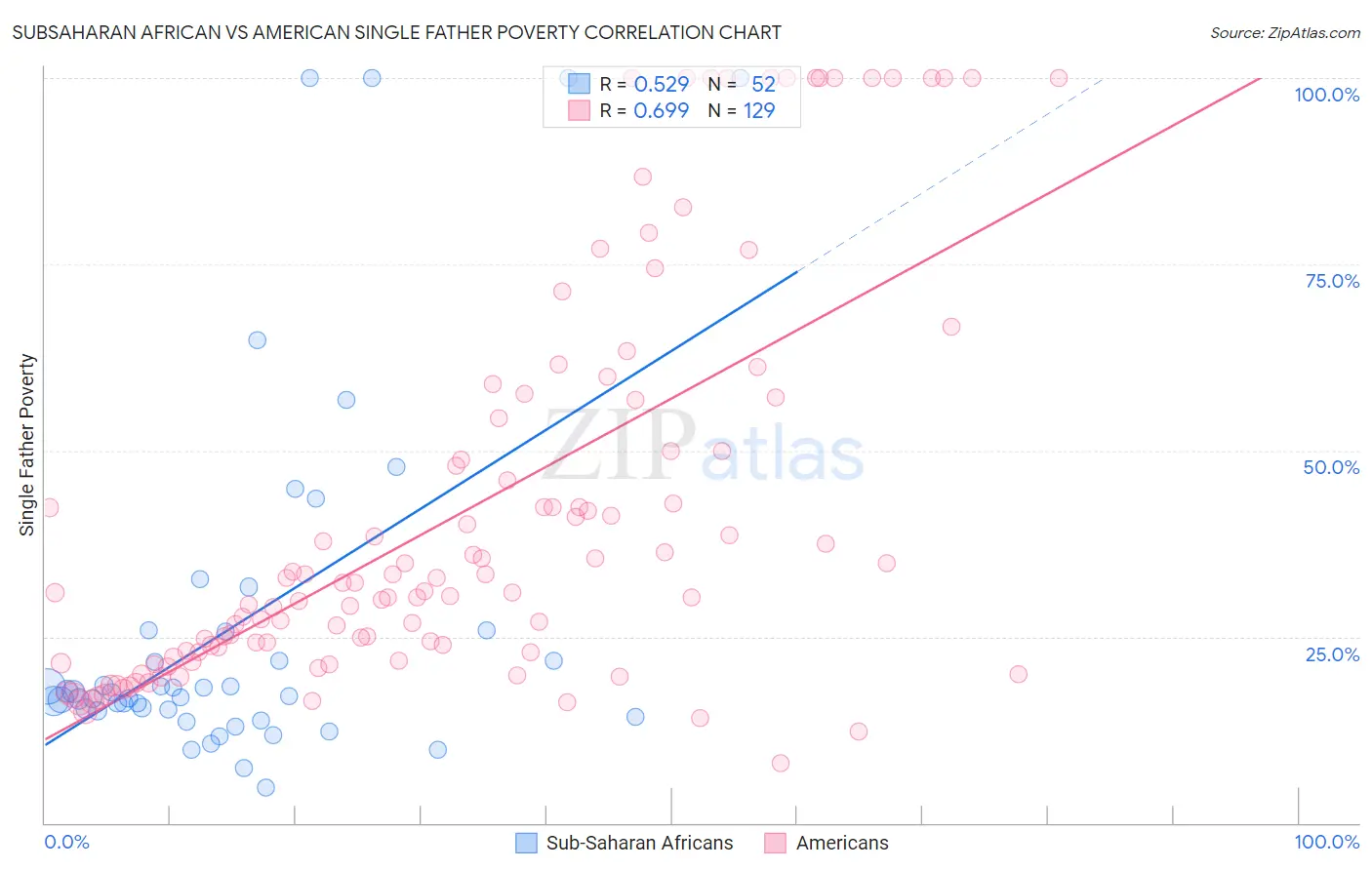 Subsaharan African vs American Single Father Poverty