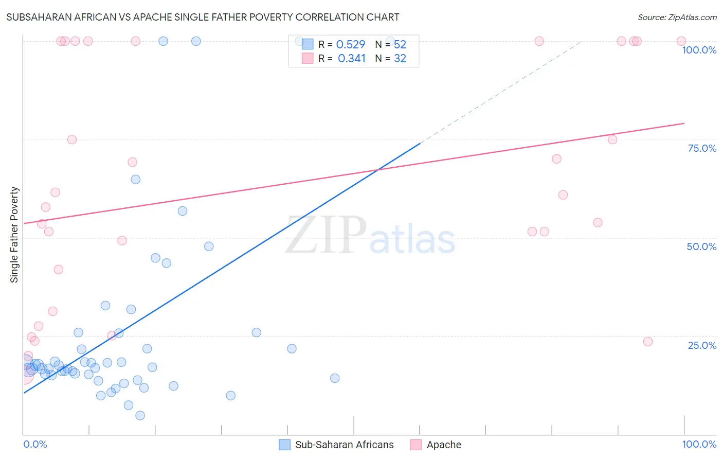 Subsaharan African vs Apache Single Father Poverty
