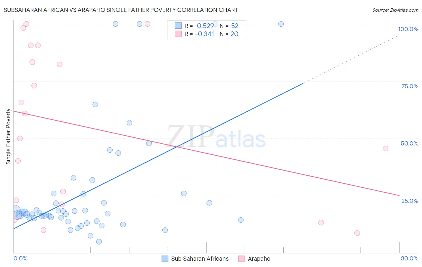 Subsaharan African vs Arapaho Single Father Poverty