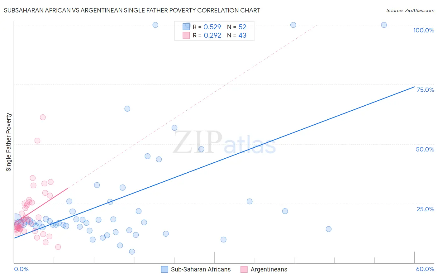 Subsaharan African vs Argentinean Single Father Poverty