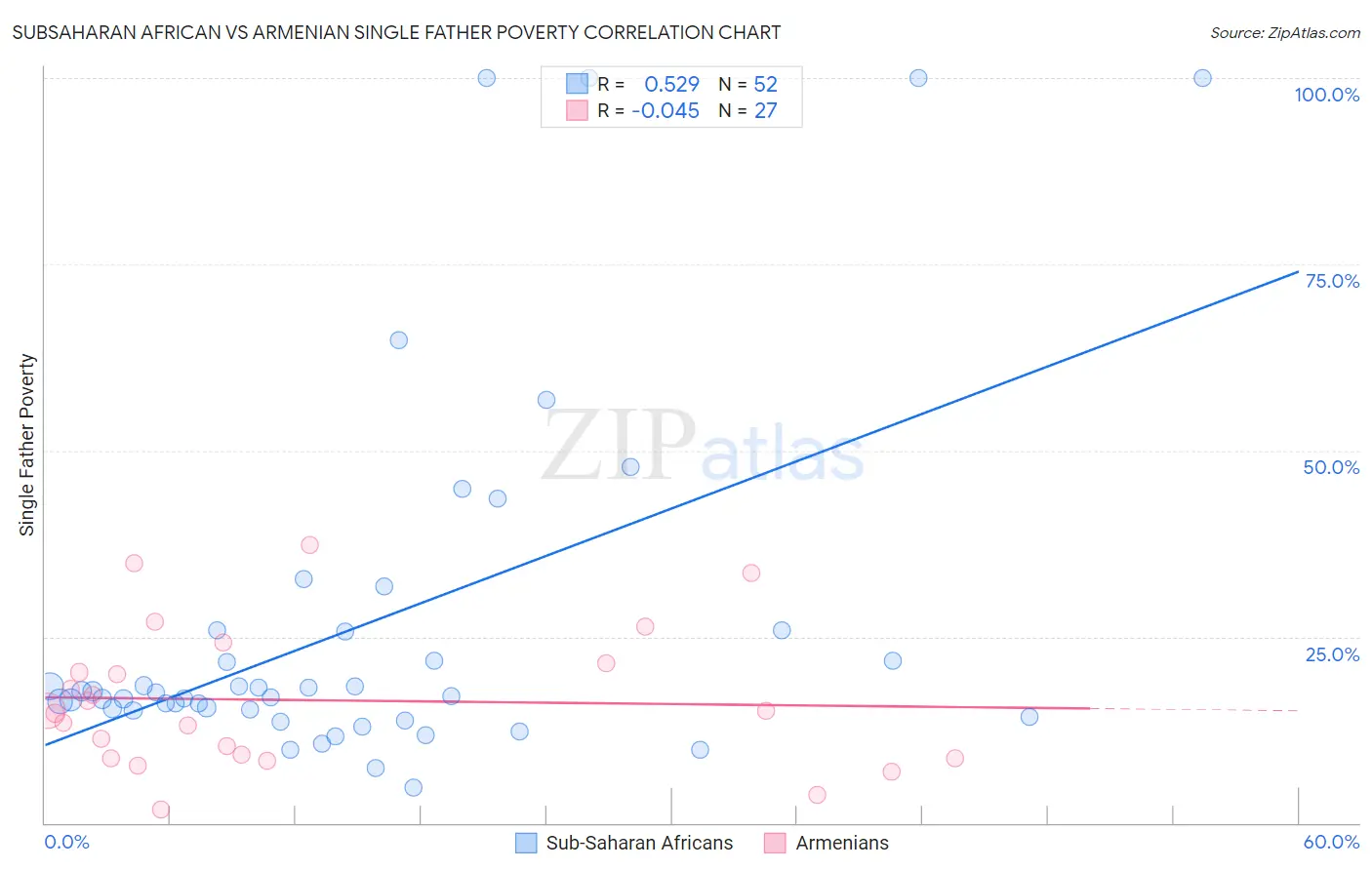 Subsaharan African vs Armenian Single Father Poverty