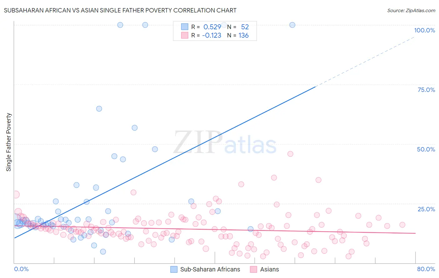Subsaharan African vs Asian Single Father Poverty