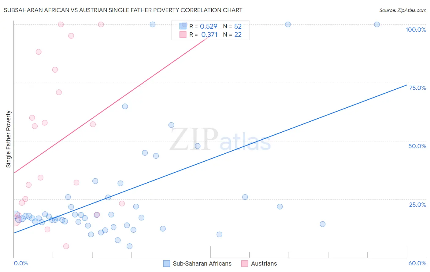 Subsaharan African vs Austrian Single Father Poverty