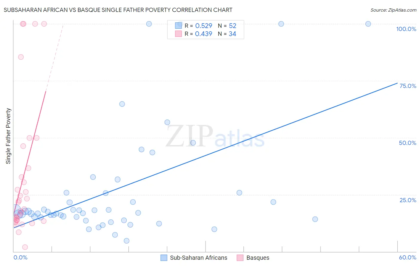 Subsaharan African vs Basque Single Father Poverty