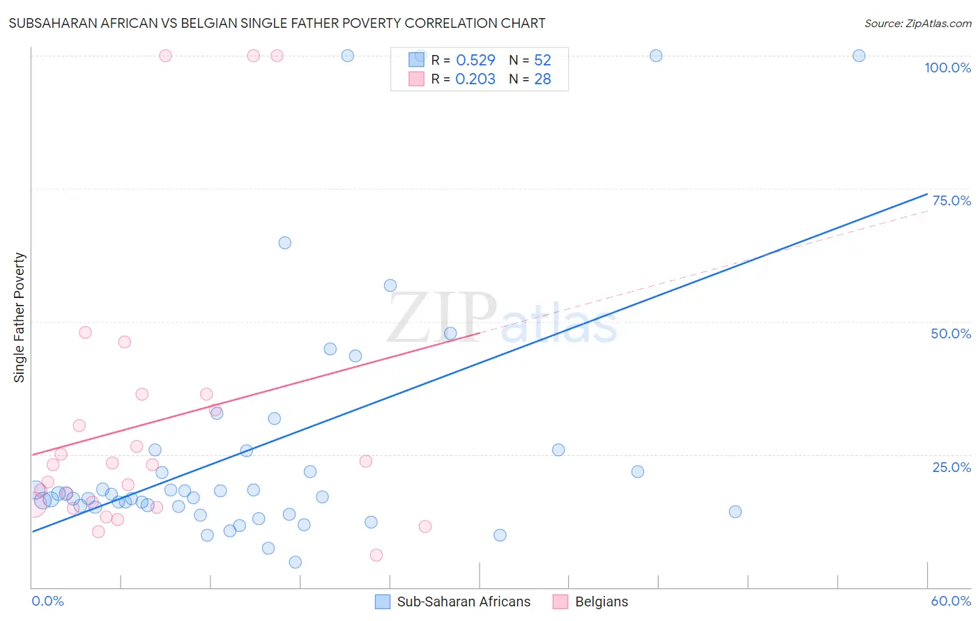 Subsaharan African vs Belgian Single Father Poverty