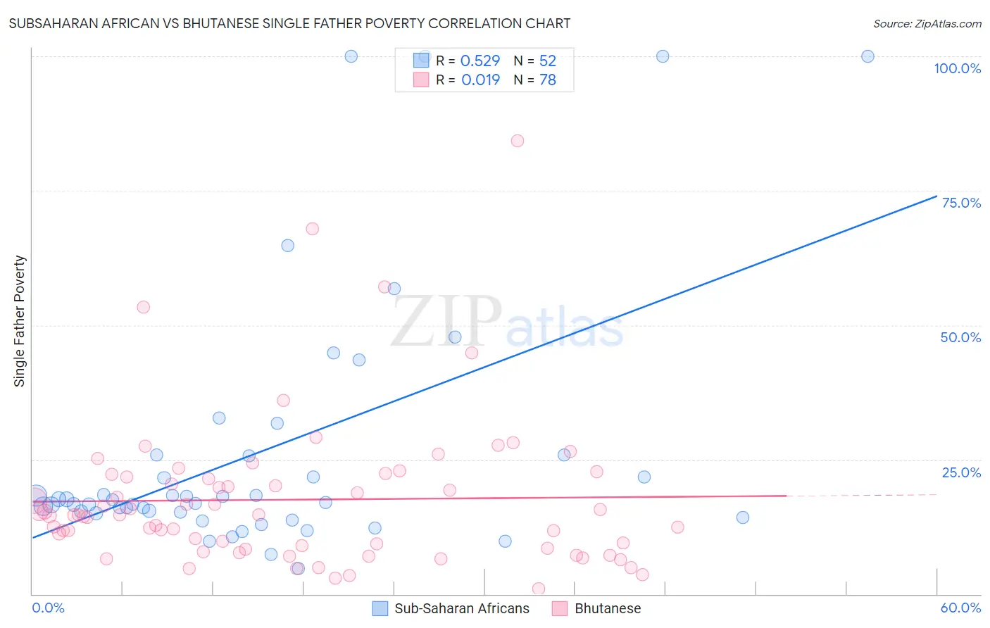 Subsaharan African vs Bhutanese Single Father Poverty
