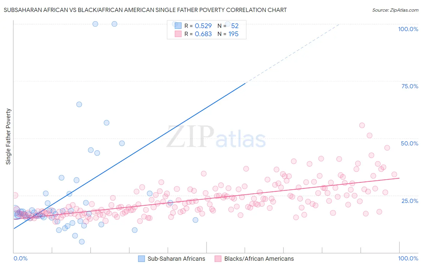 Subsaharan African vs Black/African American Single Father Poverty