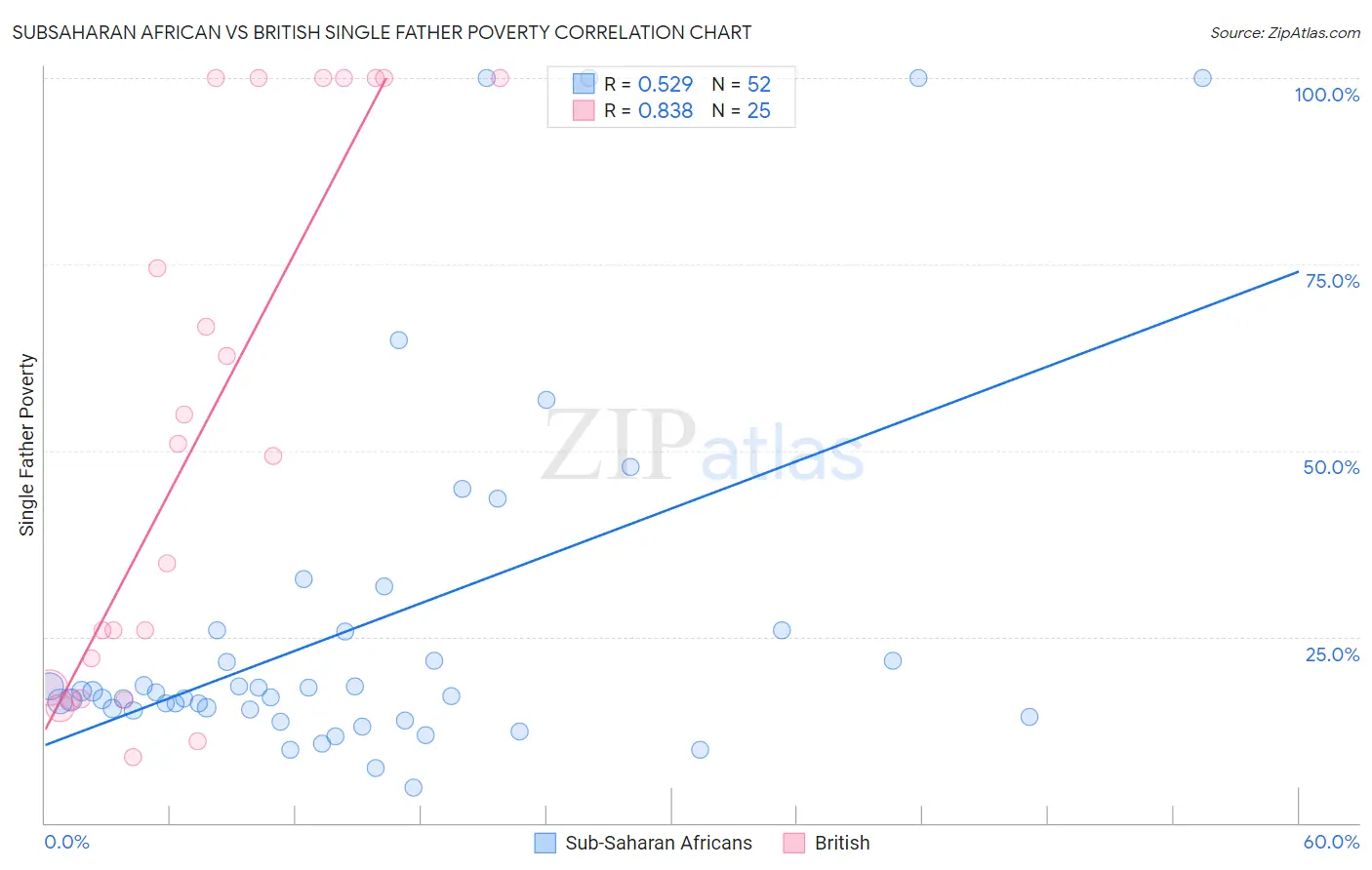 Subsaharan African vs British Single Father Poverty