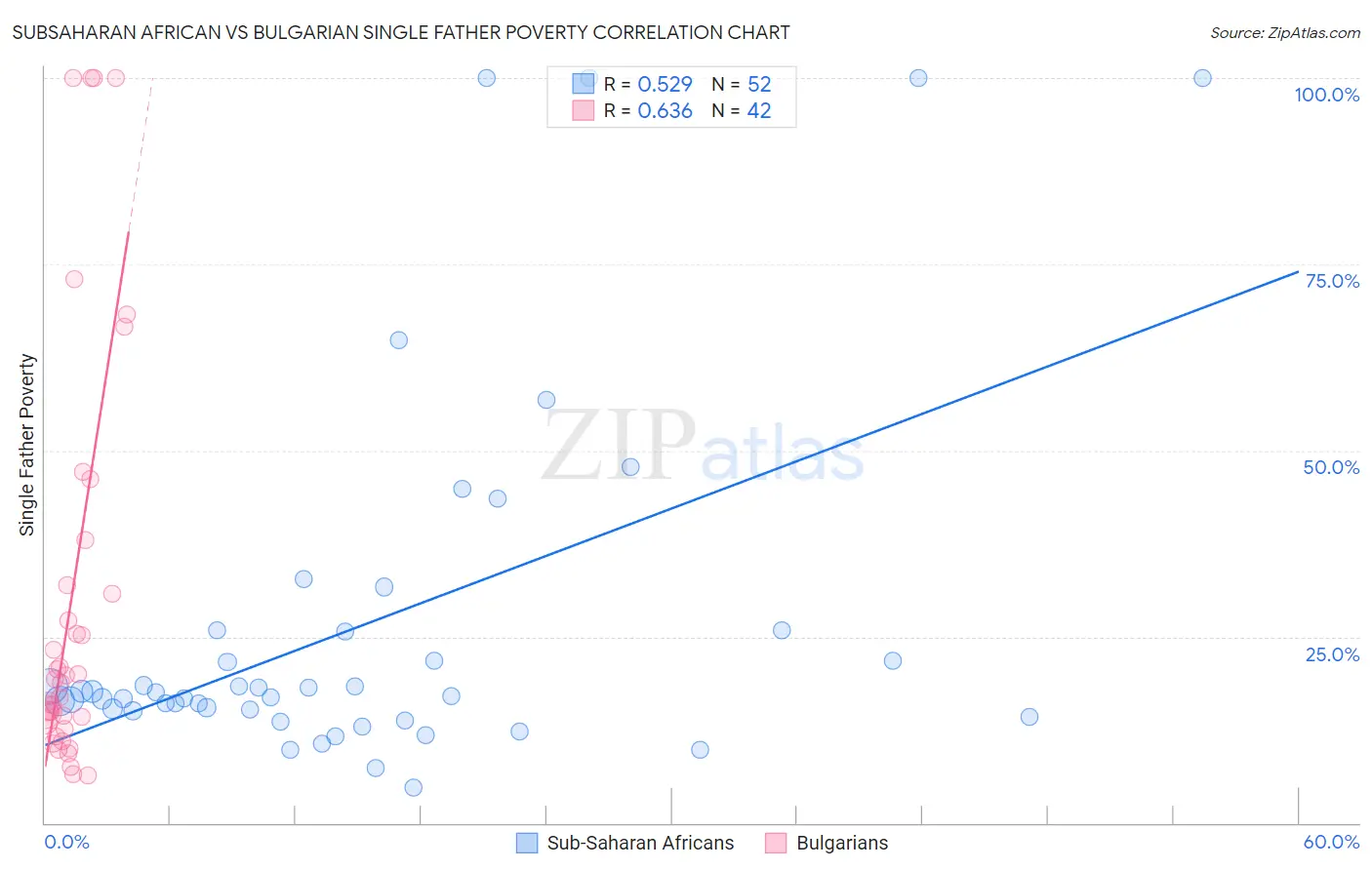 Subsaharan African vs Bulgarian Single Father Poverty