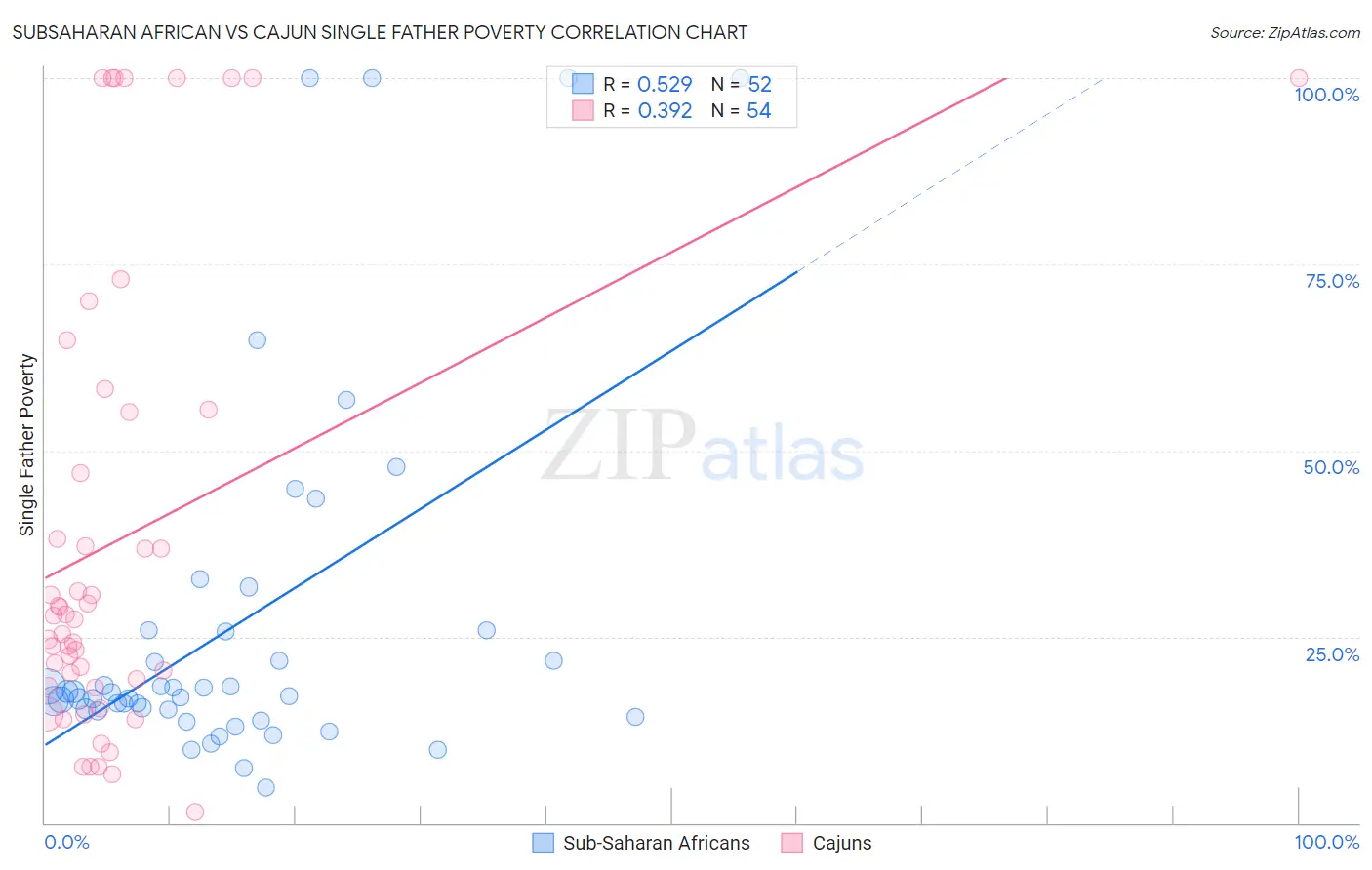 Subsaharan African vs Cajun Single Father Poverty