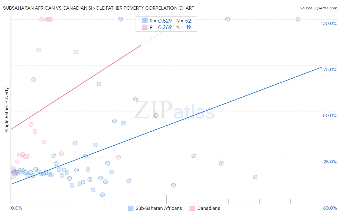 Subsaharan African vs Canadian Single Father Poverty