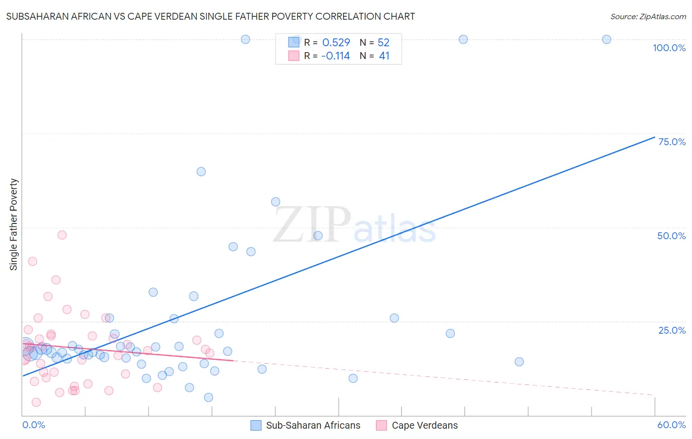 Subsaharan African vs Cape Verdean Single Father Poverty