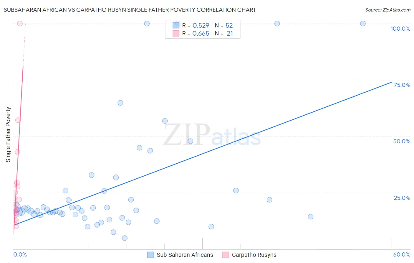 Subsaharan African vs Carpatho Rusyn Single Father Poverty