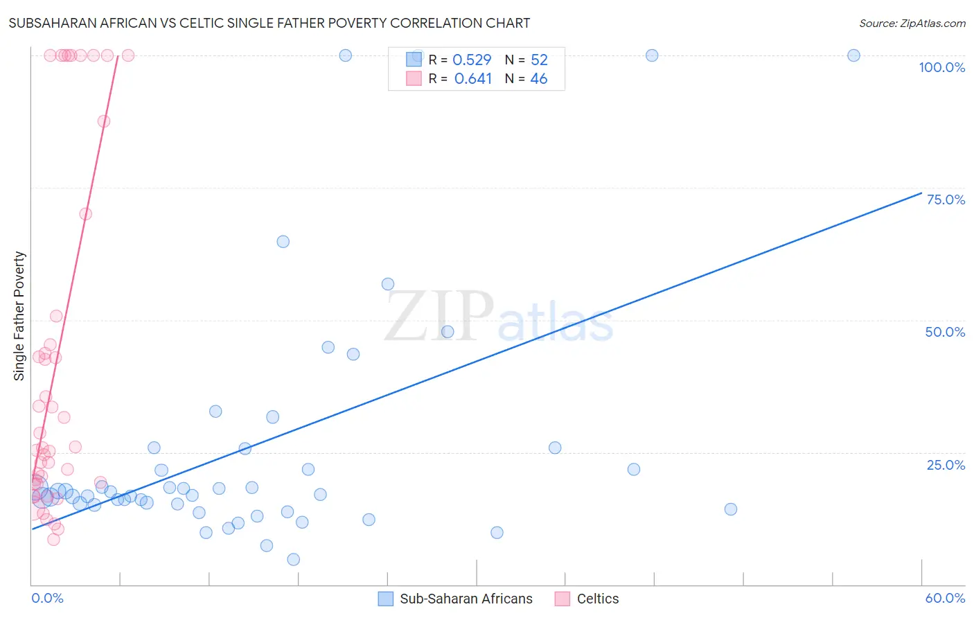 Subsaharan African vs Celtic Single Father Poverty