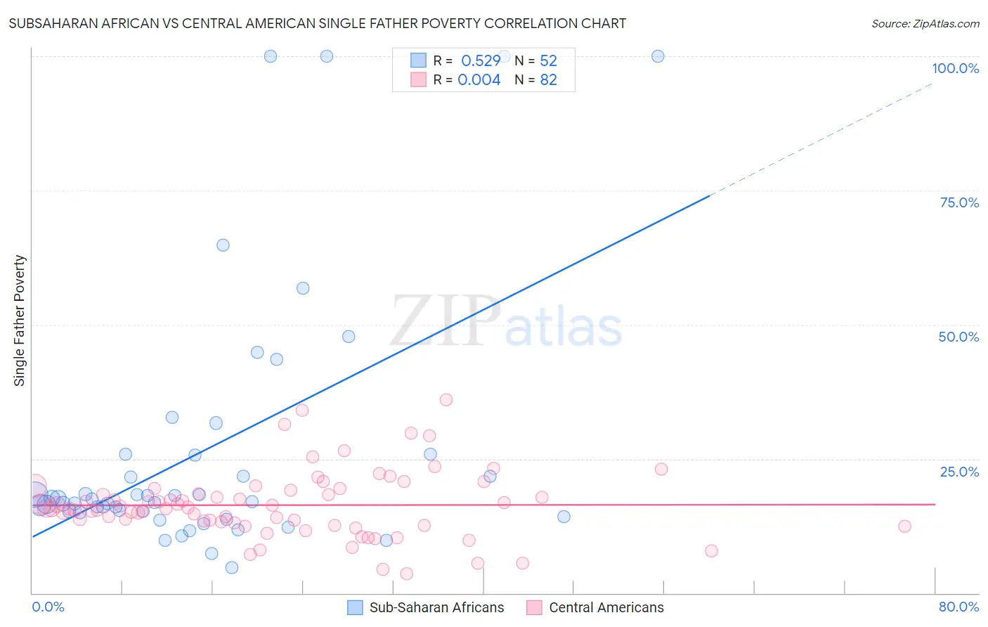 Subsaharan African vs Central American Single Father Poverty