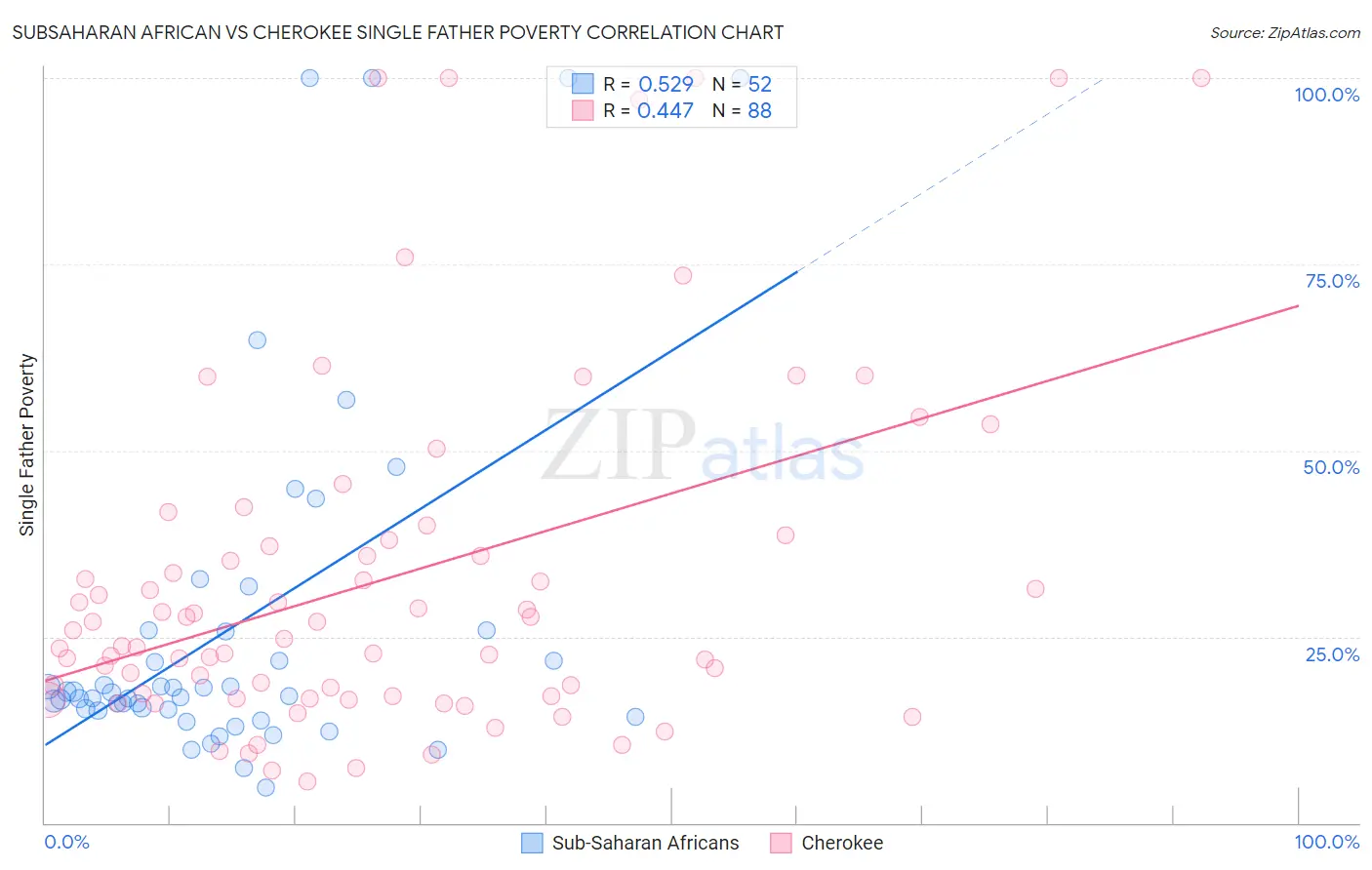 Subsaharan African vs Cherokee Single Father Poverty