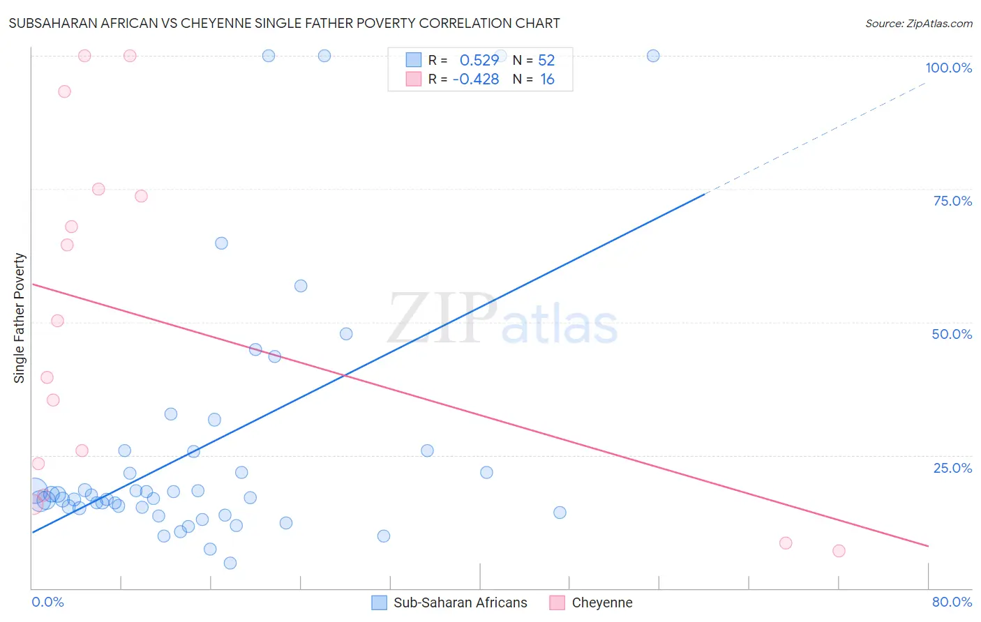 Subsaharan African vs Cheyenne Single Father Poverty