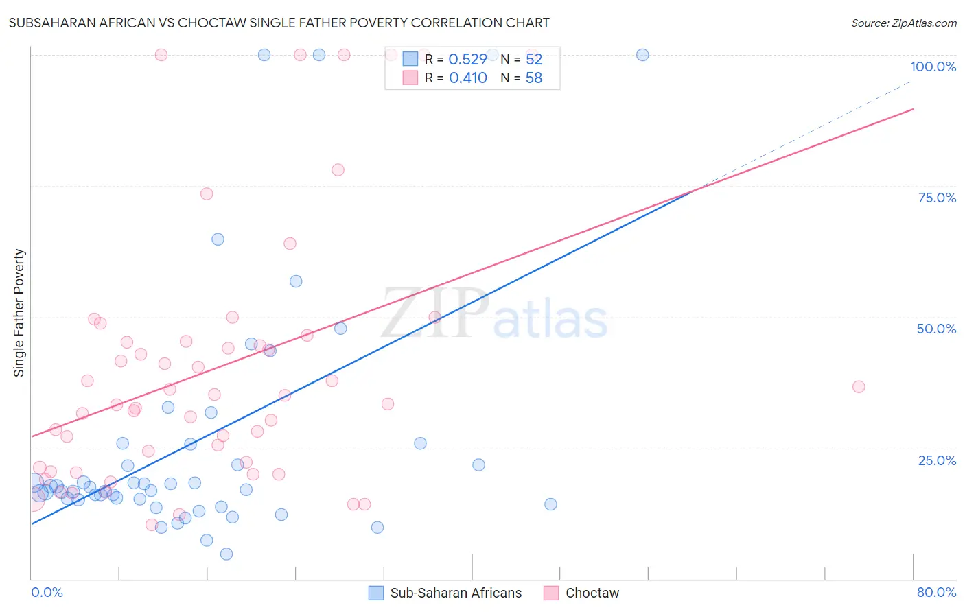 Subsaharan African vs Choctaw Single Father Poverty