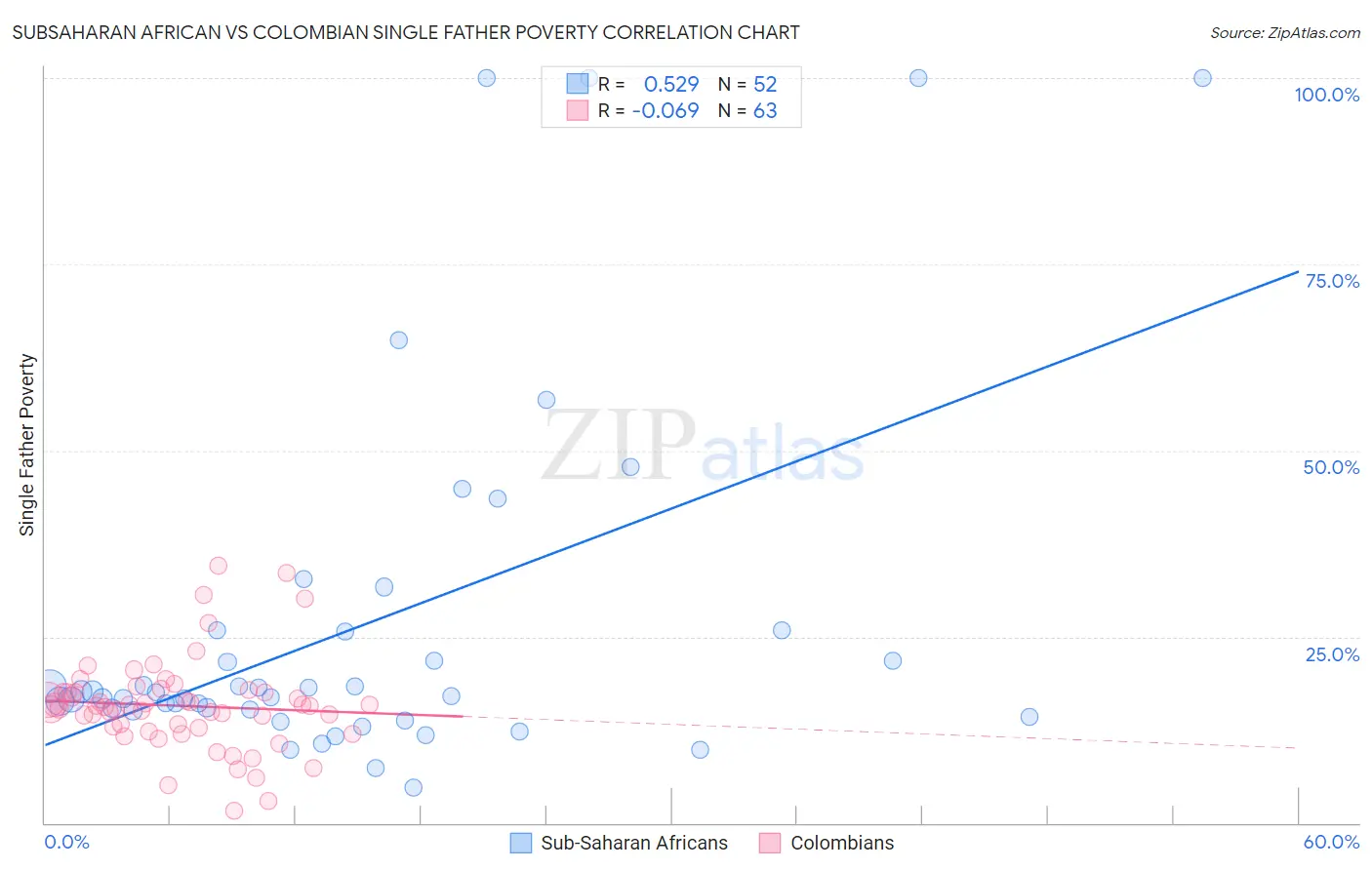 Subsaharan African vs Colombian Single Father Poverty