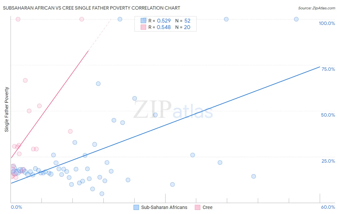 Subsaharan African vs Cree Single Father Poverty
