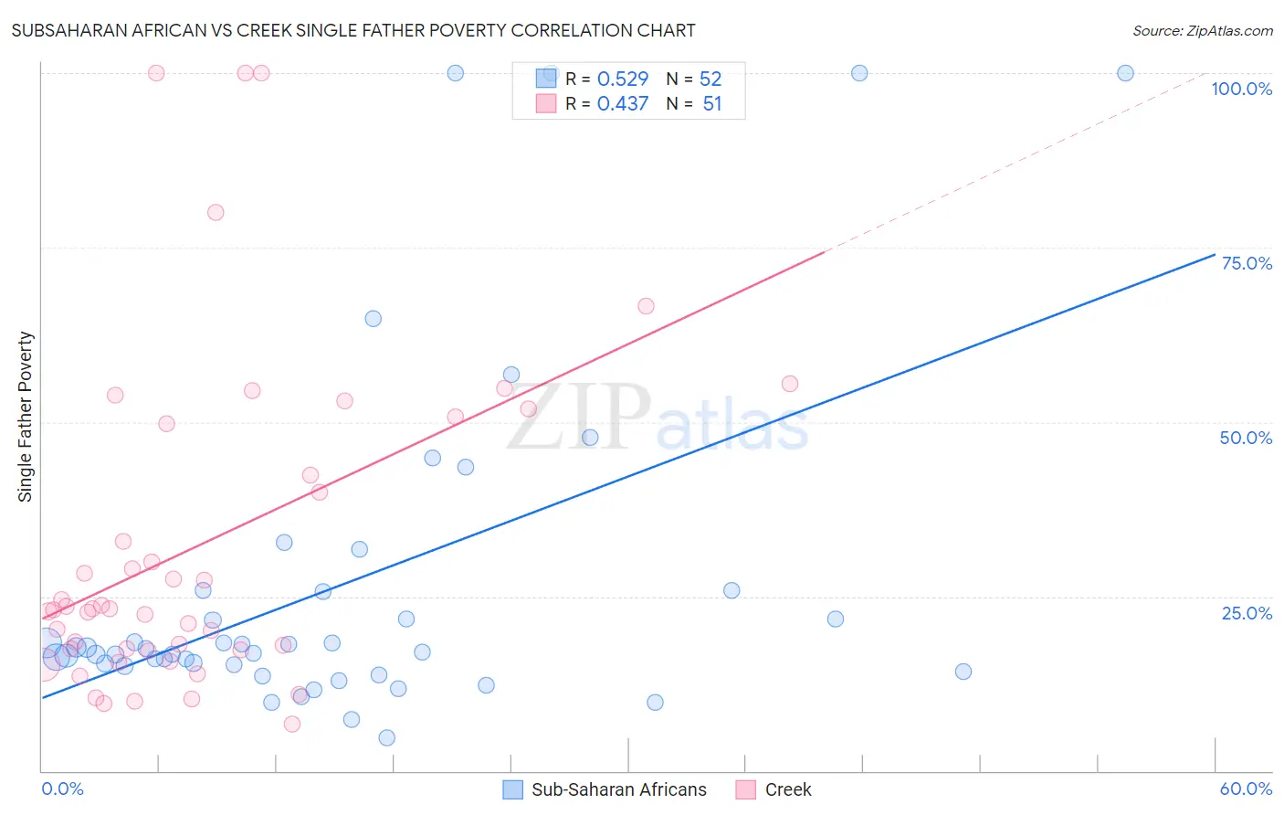 Subsaharan African vs Creek Single Father Poverty