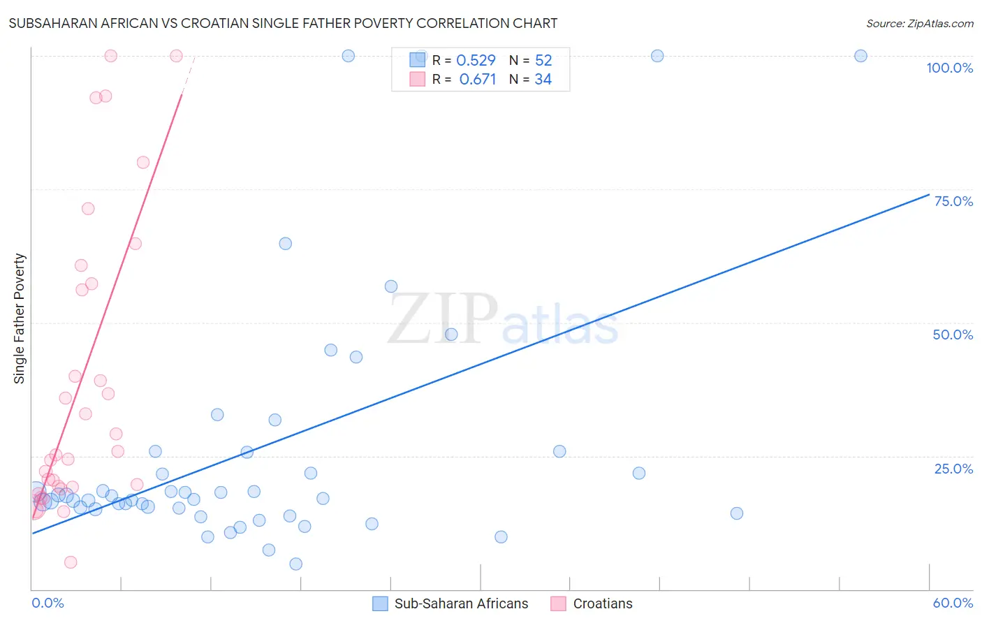 Subsaharan African vs Croatian Single Father Poverty