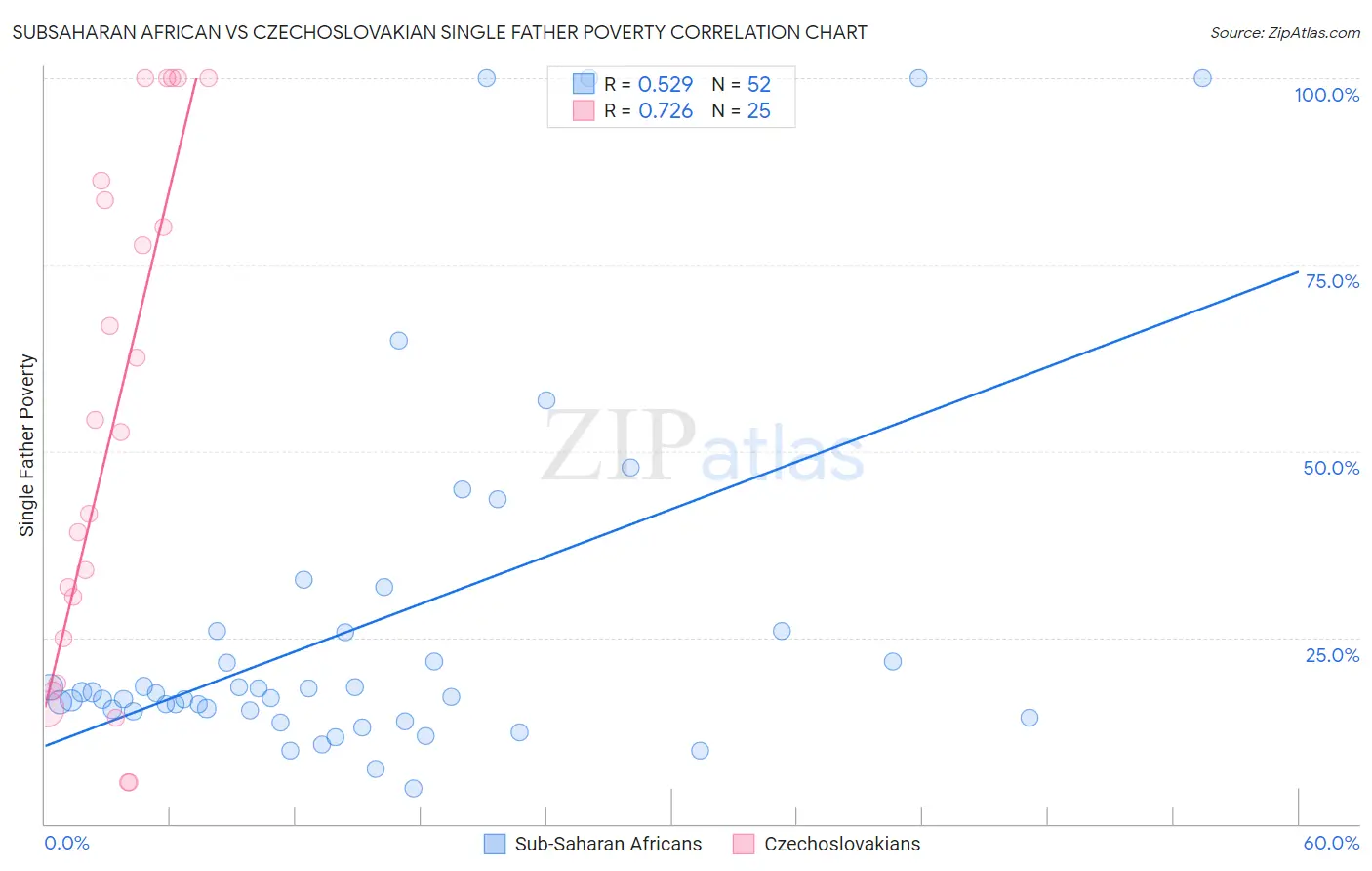 Subsaharan African vs Czechoslovakian Single Father Poverty