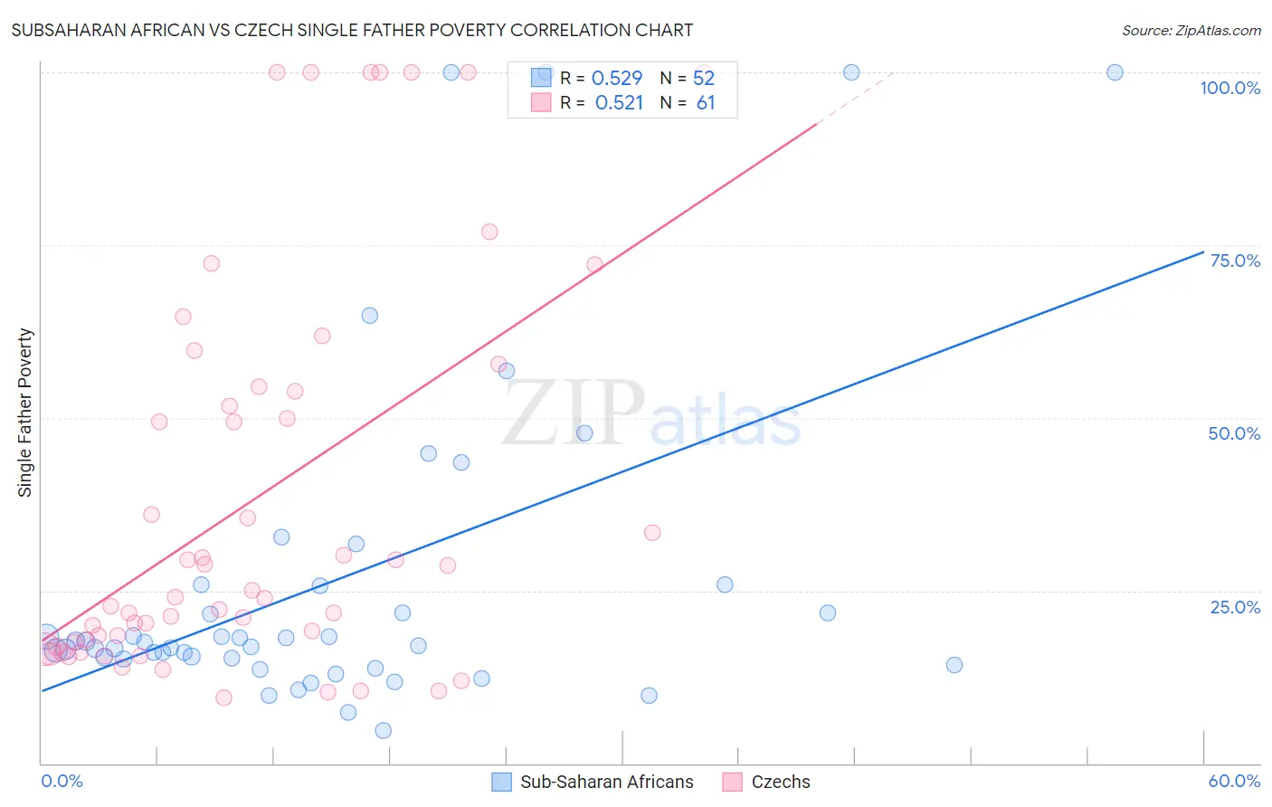 Subsaharan African vs Czech Single Father Poverty