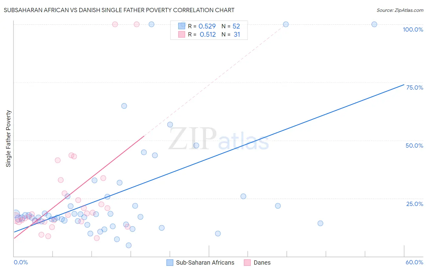 Subsaharan African vs Danish Single Father Poverty