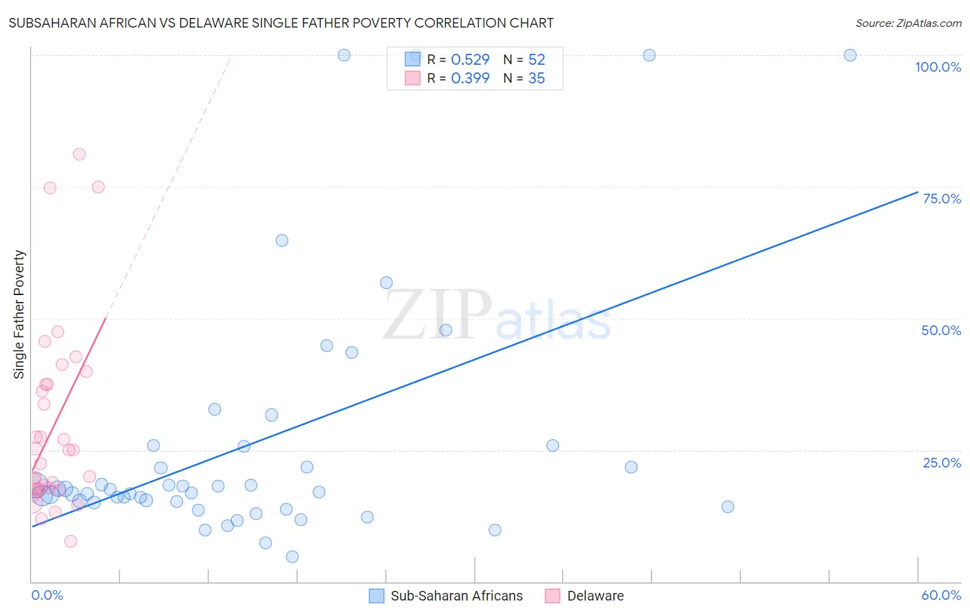 Subsaharan African vs Delaware Single Father Poverty