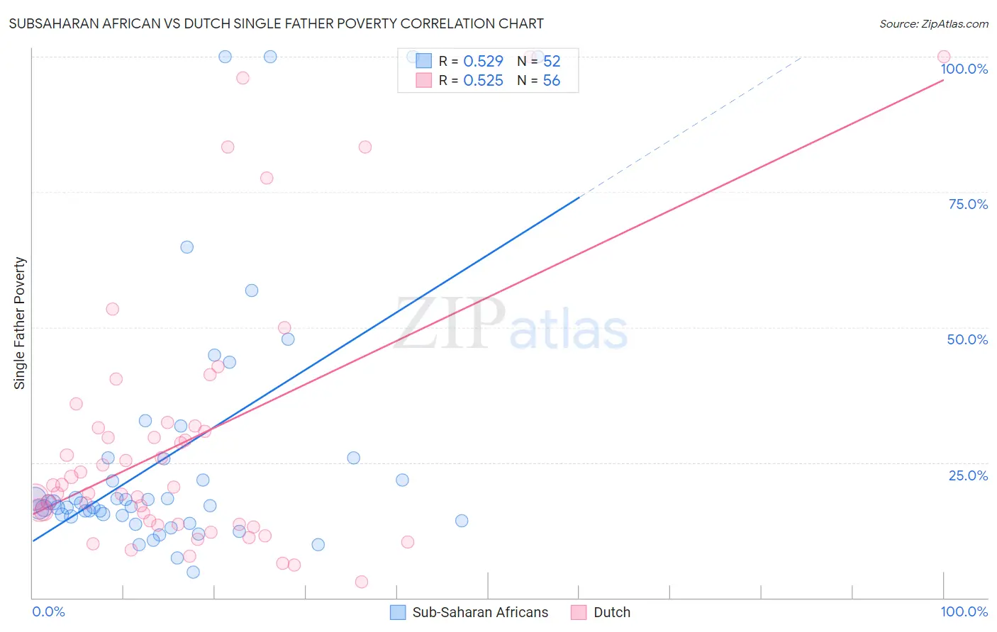 Subsaharan African vs Dutch Single Father Poverty