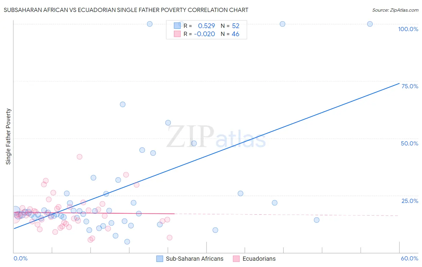 Subsaharan African vs Ecuadorian Single Father Poverty