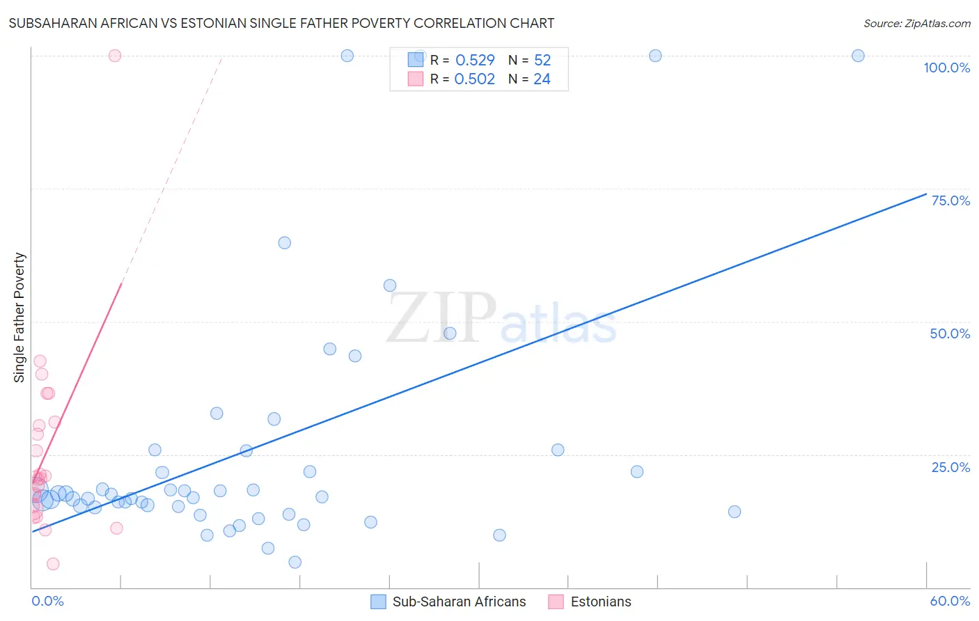 Subsaharan African vs Estonian Single Father Poverty