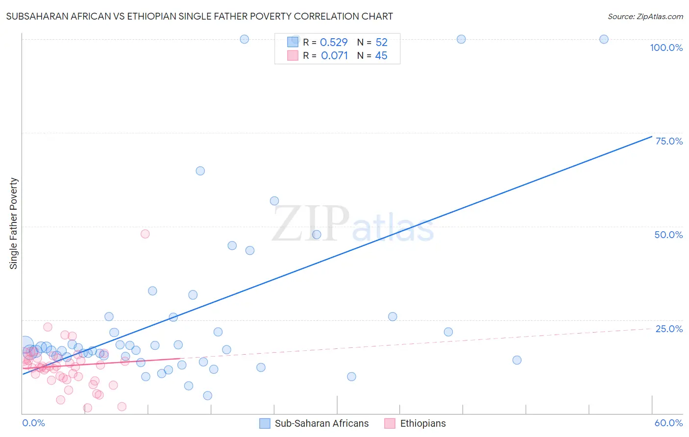 Subsaharan African vs Ethiopian Single Father Poverty