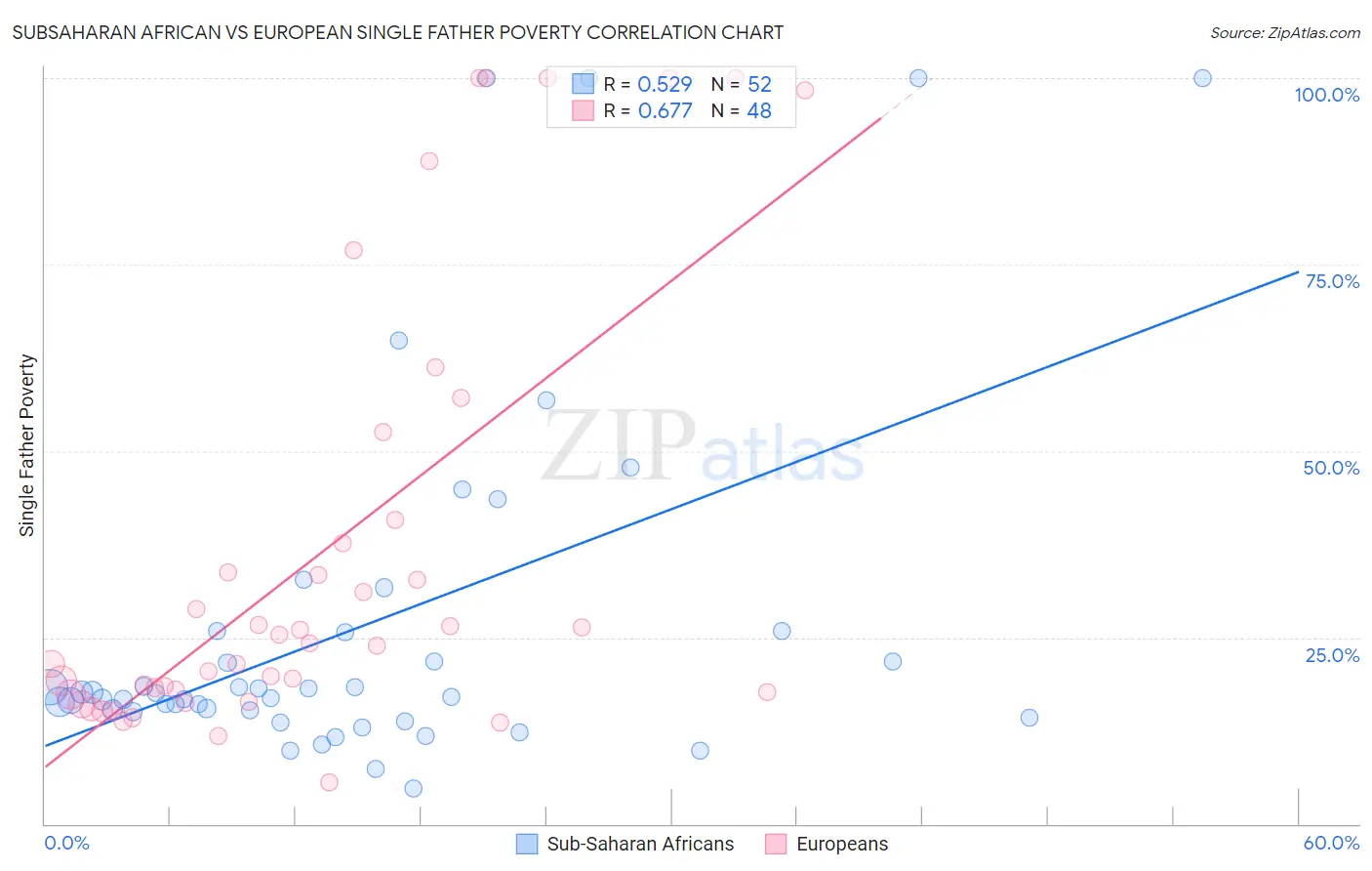 Subsaharan African vs European Single Father Poverty