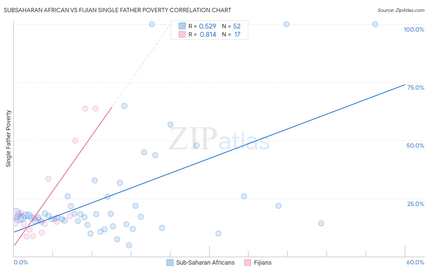 Subsaharan African vs Fijian Single Father Poverty