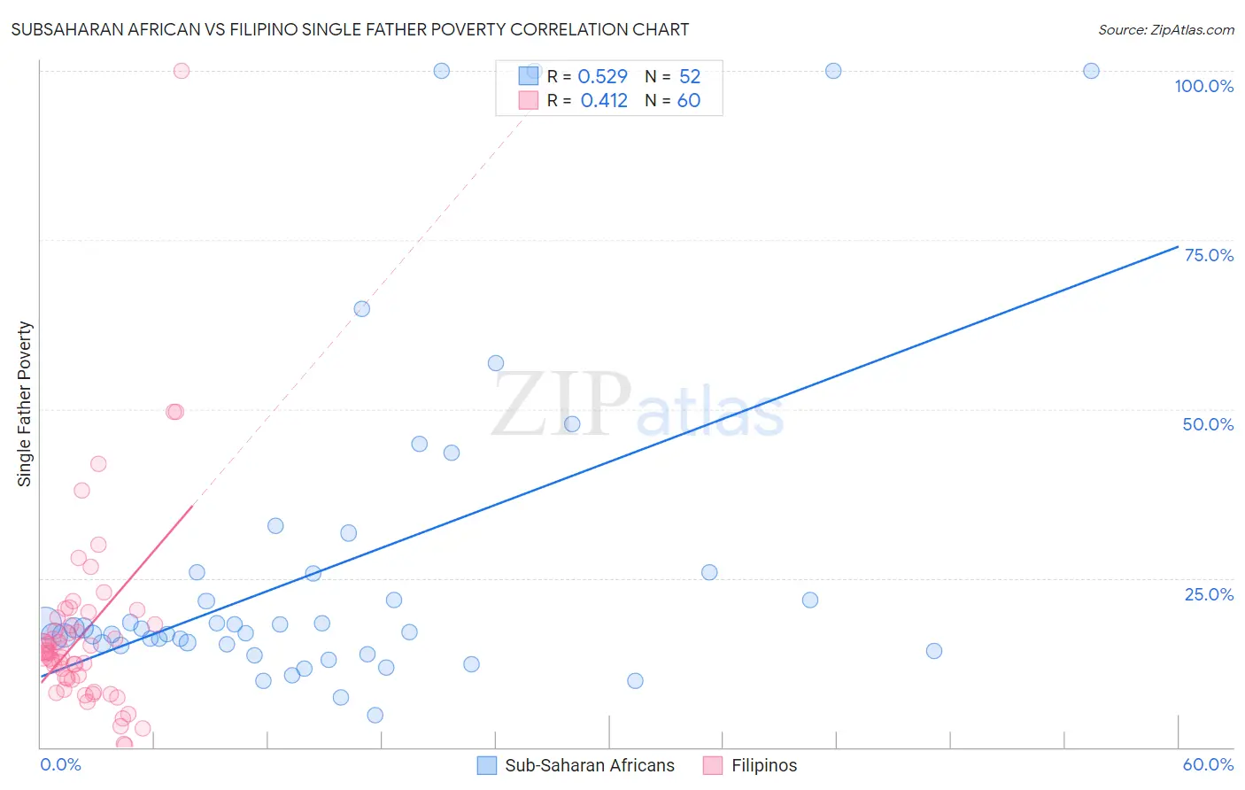 Subsaharan African vs Filipino Single Father Poverty