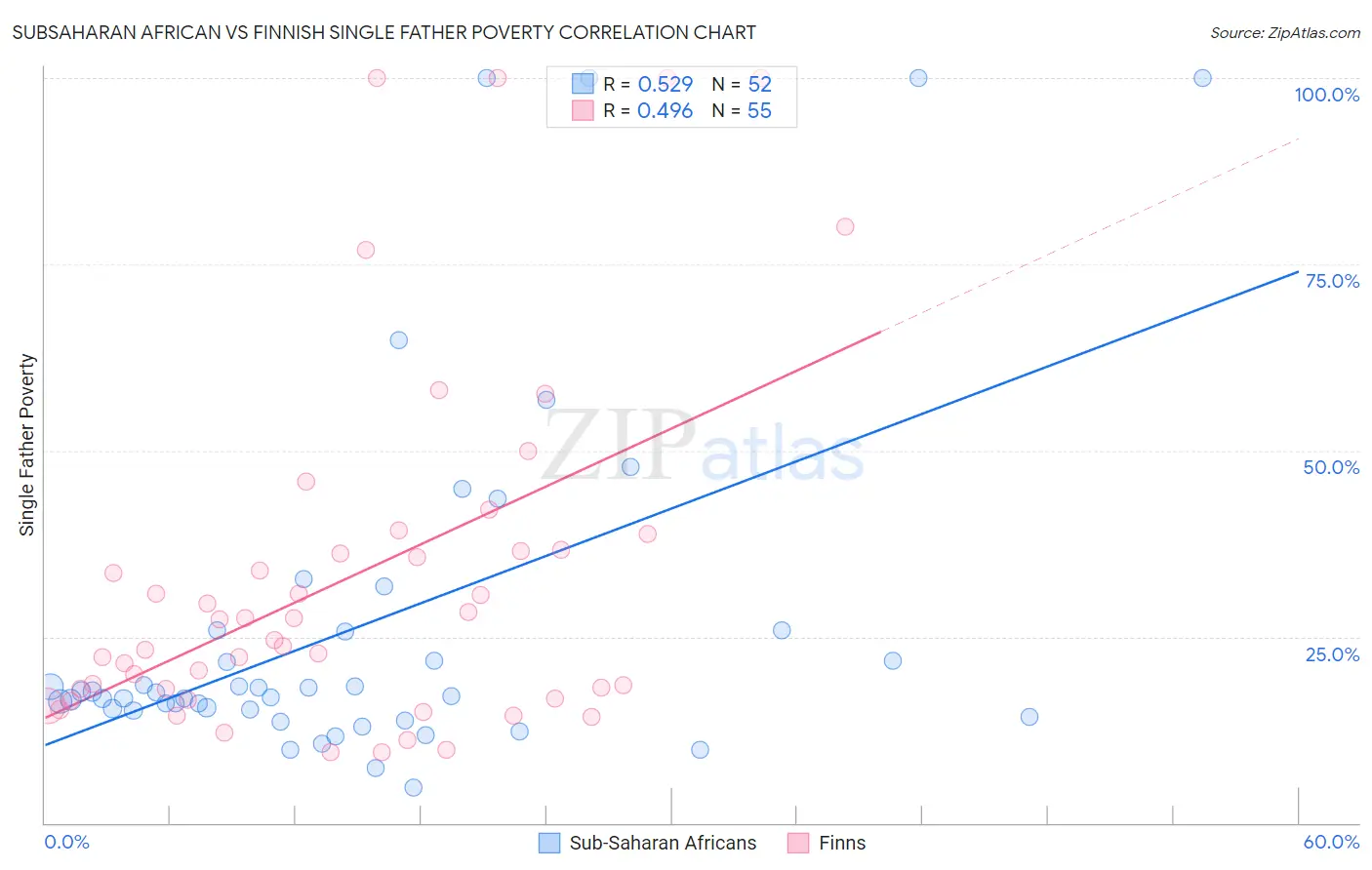 Subsaharan African vs Finnish Single Father Poverty
