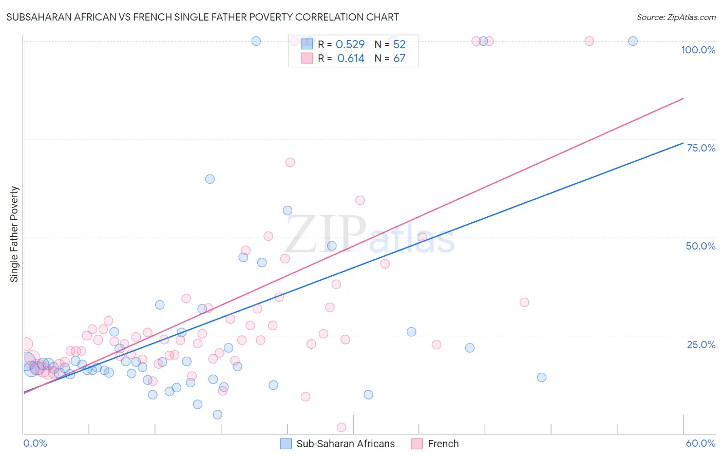 Subsaharan African vs French Single Father Poverty