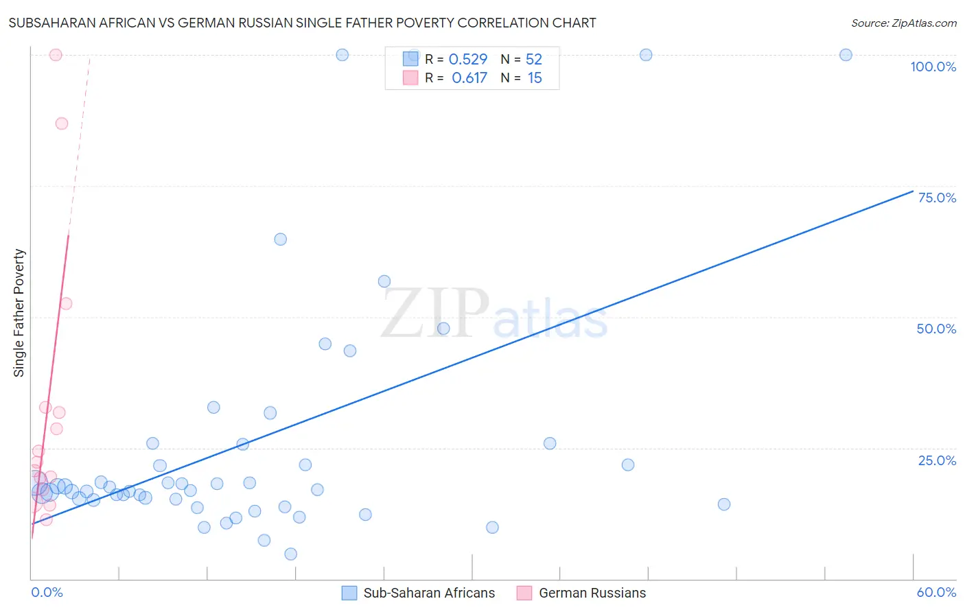 Subsaharan African vs German Russian Single Father Poverty