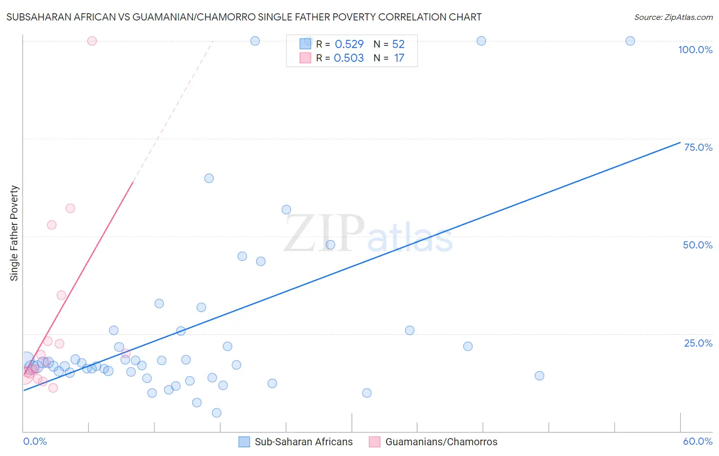 Subsaharan African vs Guamanian/Chamorro Single Father Poverty