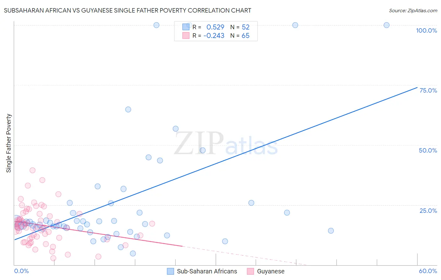 Subsaharan African vs Guyanese Single Father Poverty